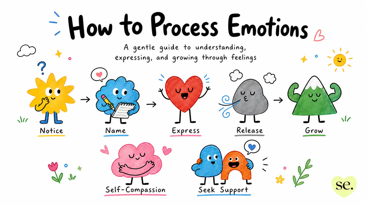 A cheerful illustrated guide on how to process emotions with cartoon characters for emotional management steps.