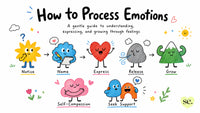 A cheerful illustrated guide on how to process emotions with cartoon characters for emotional management steps.