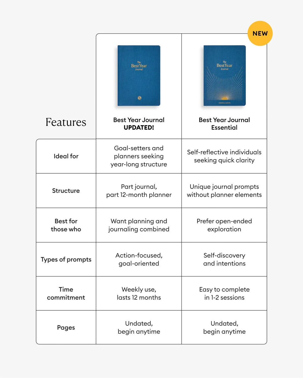 Comparison chart between Best Year Journal versions